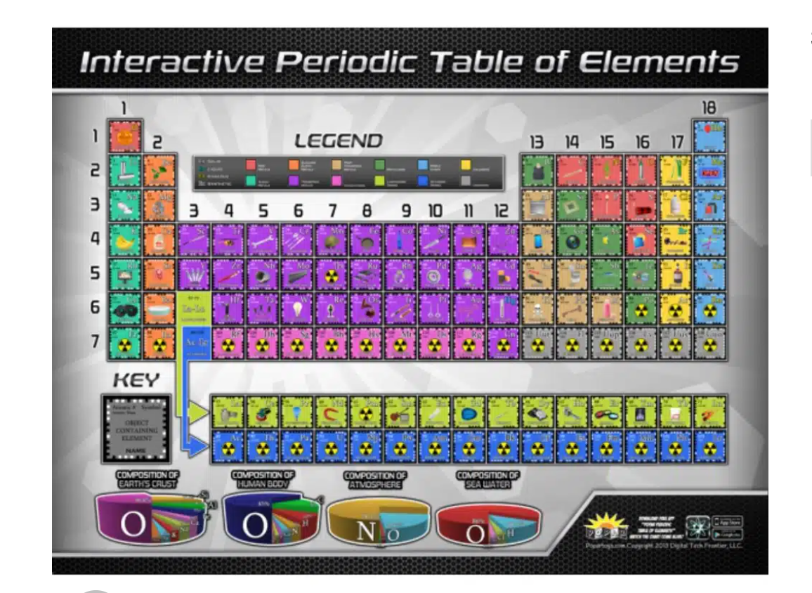 Periodic Table Interactive Wall Chart